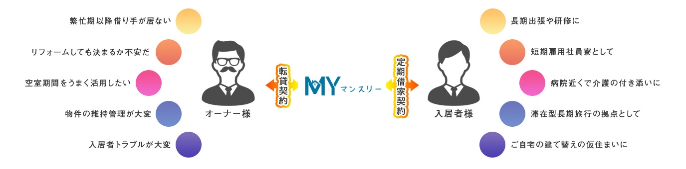 任せて安心の借り上げプラン